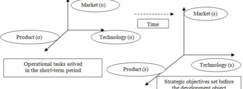 Fig. 1. Spatial axes of strategic objectives and operational tasks to be  solved for achieving the set objectives
