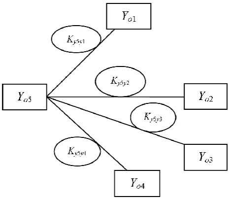 Fig. 3. Connection between the first and other 4 factors related to the operational market axis