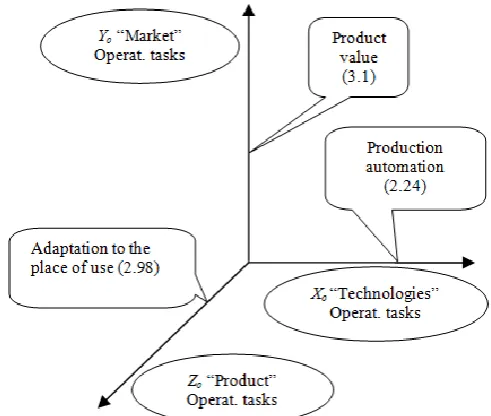 Fig. 6. Scaled three-dimensional analysis of priority strategic objectives solved at the development of electric machines (the number of score points for this indicator is shown in the brackets)