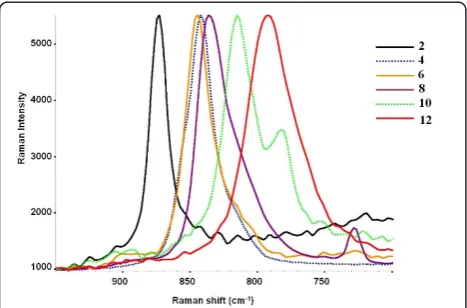 Figure 1 FTIR spectra of uranyl ion in solution at pH 6 andprecipitate at pH 6.
