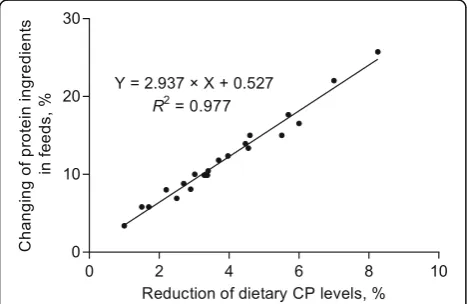 Fig. 2 Linear relationship between the increased percentage ofdietary energy ingredients and CP reduction levels for pigs