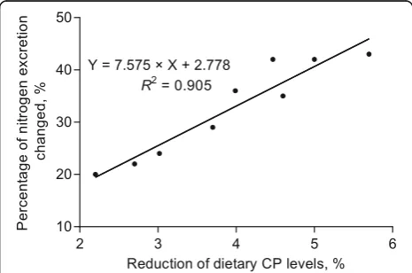 Fig. 3 Linear relationship between the reduced percentage of130nitrogen excretion and dietary CP reduction levels for pigs