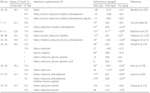Table 1 The variation in performance of pigs fed diets with CP reduced by more than 3%