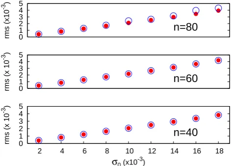 Fig. 1. Average root mean square error of the algorithms: EKF (fullcircles), EKF-AUS (empty circles) for systems with n = 40,60,80degrees of freedom, as a function of σ0, the observation error stan-dard deviation