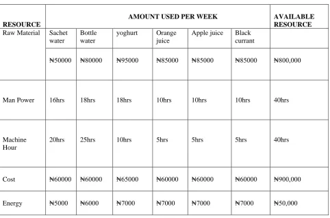 Table I: Amount of available resources used per week  