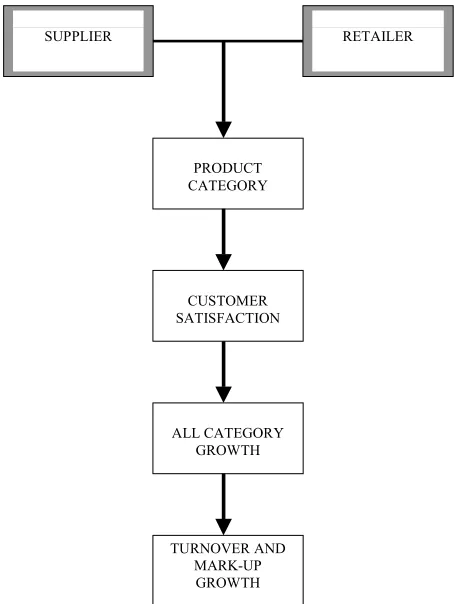 Figure 1. Process of Category Management