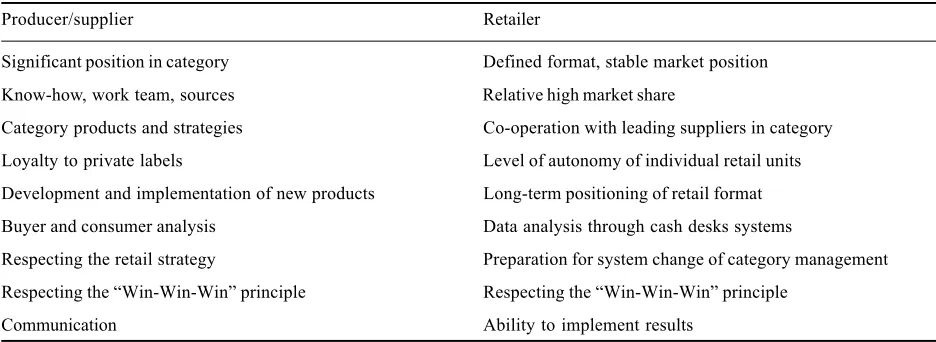 Table 1. The presumptions for start-up of Category Management