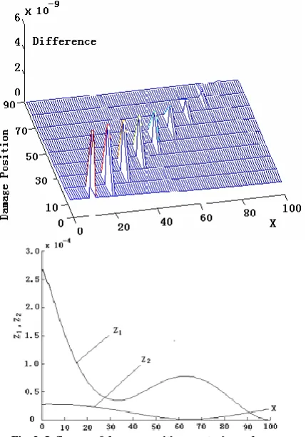 Fig.2: Displacement modes for undamaged and damaged beams at element 60 