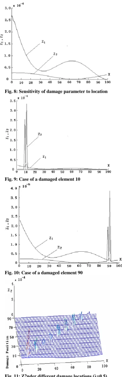 Fig. 11: Z2nder different damage locations (λ=0.5) 