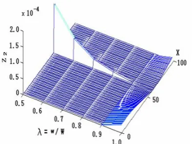 Fig. 12: Under different degrees of damage (damaged element 60)  