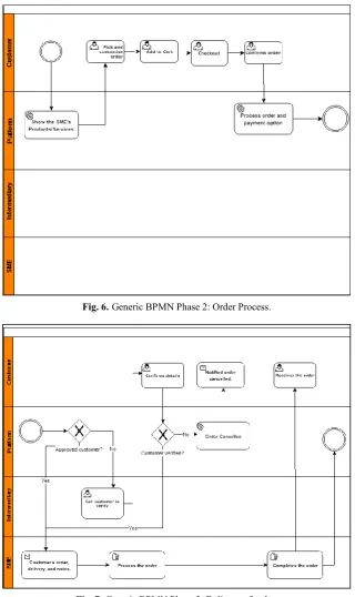 Fig. 7. Generic BPMN Phase 3: Delivery of order. 