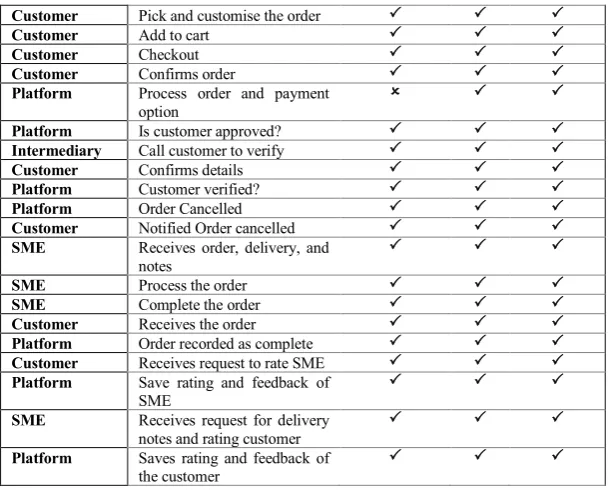 Table 1 demonstrates that in all three scenarios, the generic model closely matched 