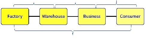 Fig. 1. F2b2C model [27].
