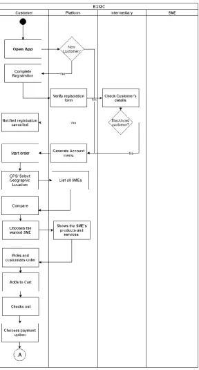 Fig. 2. Phase 1: Business Process Flowchart for Talabat. 