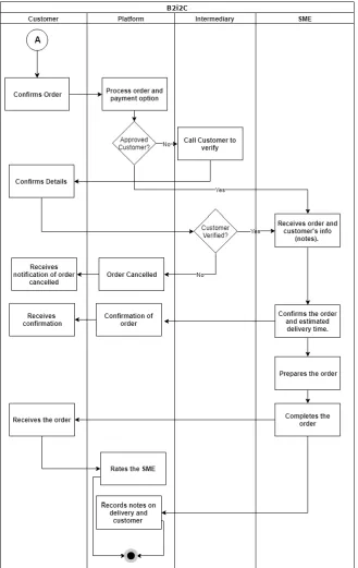 Fig. 3. Phase 2: Business Process Flowchart for Talabat. 