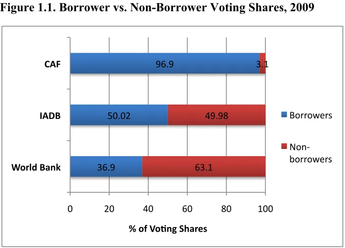 Figure 1.1. Borrower vs. Non-Borrower Voting Shares, 2009 