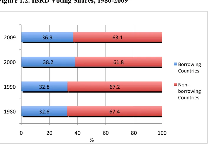 Figure 1.2. IBRD Voting Shares, 1980-2009 