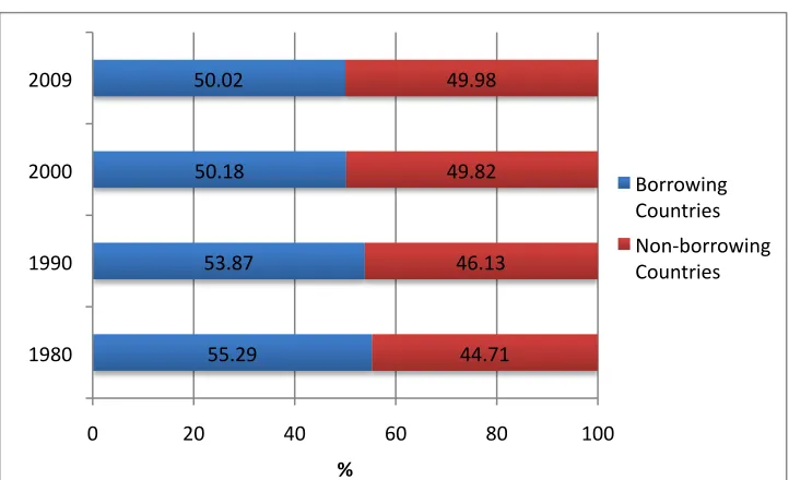 Figure 1.3. IADB Voting Shares, 1980-2009 