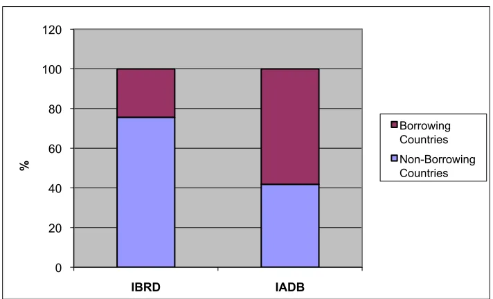 Figure 2.2. Voting Power at the IADB 