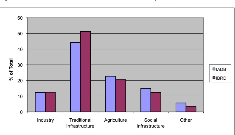 Figure 2.3. IADB Commitments by Sector 