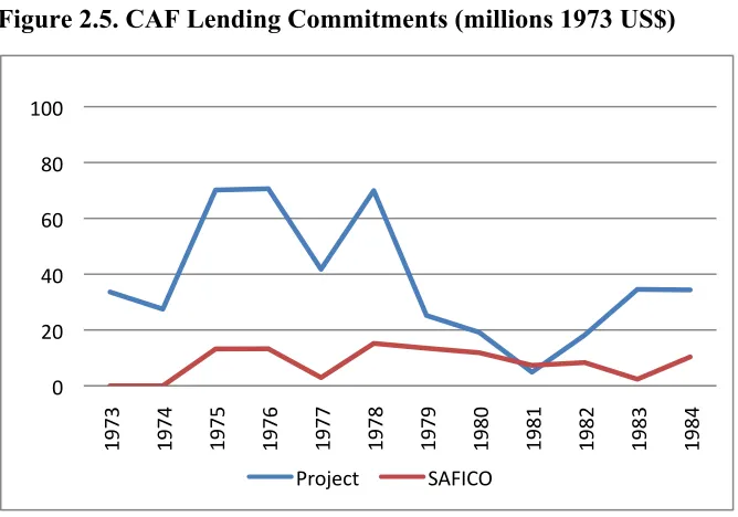 Figure 2.5. CAF Lending Commitments (millions 1973 US$) 