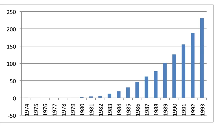 Figure 2.6. CAF Net Income (millions current US$) 