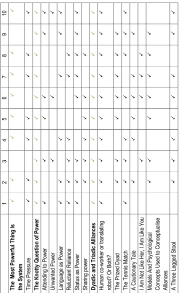 Table showing recurrence of each super-ordinate and sub-ordinate theme and 