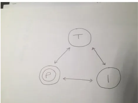 Figure 3. Photograph of diagram produced by participant 9 