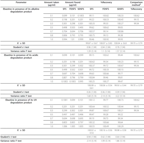 Table 5 Determination of ebastine in its pure form using method IIB