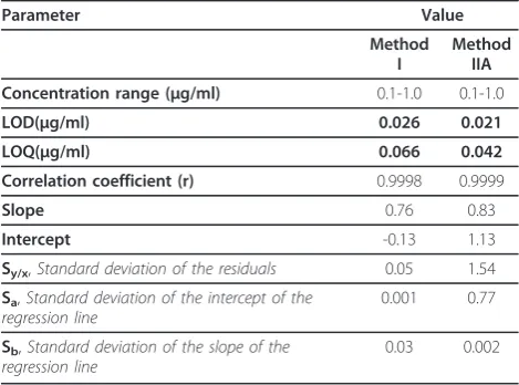 Table 2 Performance data of method I and method IIA