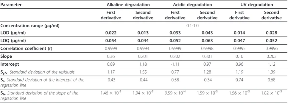 Table 4 Determination of ebastine in its pure form using method I