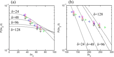 Fig. 3. Scaling of the parameters vs. the scale in the modiﬁed Castaing model used for the ﬁts of P (δv||,δ) shown in Fig