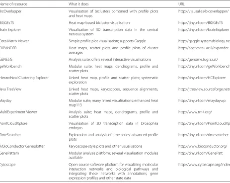 Table 4 Common visualisation tools in the area of “Interaction Network Visualisation”