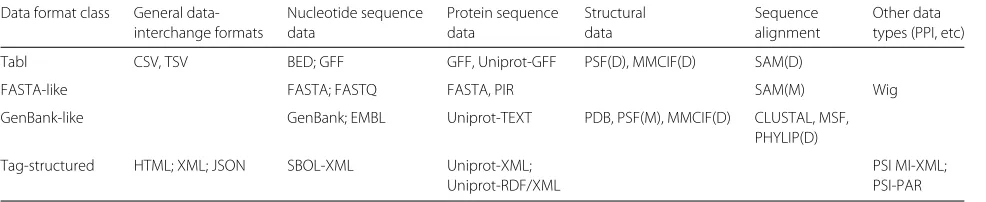 Table 3 Mostly commonly used data formats in bioinformatics