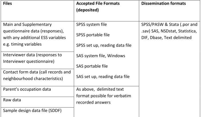 Table 1: Accepted data file formats (based on European Social Survey, 2012) 