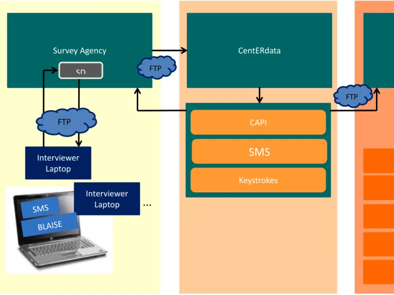 Figure 5 Overview of the SHARE data collection IT architecture 