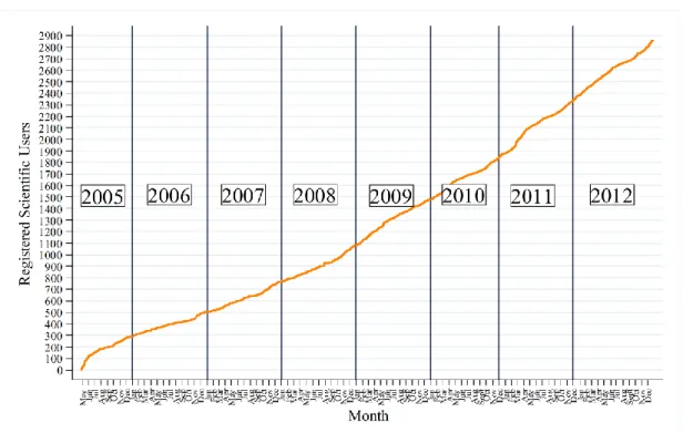 Figure 2: SHARE user registrations since April 2005 