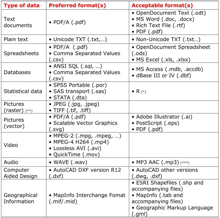 Table 1: DANS Preferred Formats, Version 2 – September 2012 