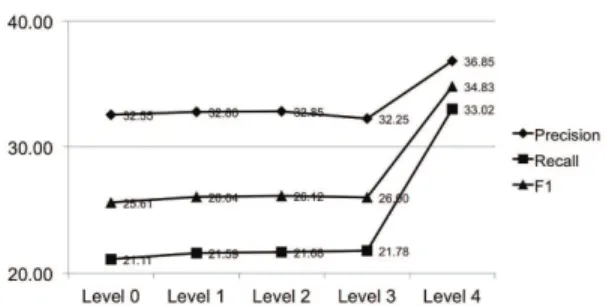 Figure 3 presents the results. One can observe the im- im-provement in performance between levels 1-4 is very small, but the move from level 4 to level 5 results in a 30% improvement in performance, both for precision and recall.