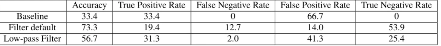 Table 1: Filtering Performance
