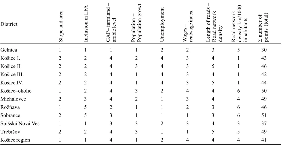 Table 3. The overall evaluation in points of districts in the Košice region