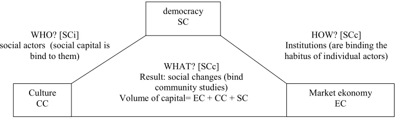 Figure 1. Scheme of notions
