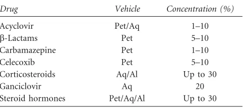 Table 2. Vehicles and Concentrations Suggested by the ESCD6 forPatch Testing with Specific Drugs