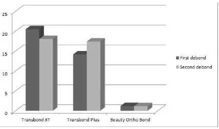 Figure 3. Primary and secondary shear bond strengths in the three groups after aging