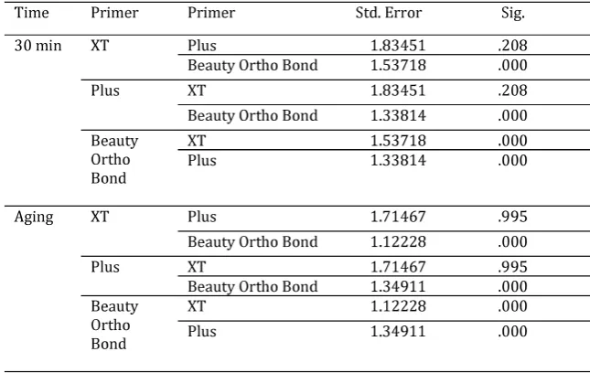 Table 3. Comparison of the secondary shear bond strength of the adhesives at twotime points