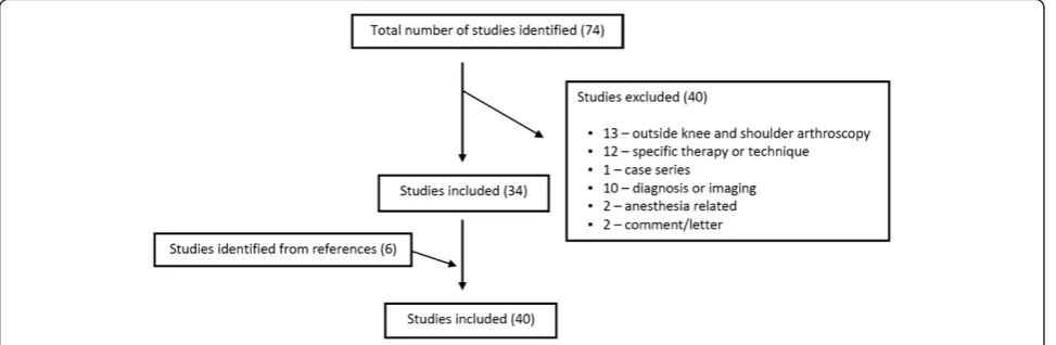 Figure 1 MedLine database search results (34 + 6 of 74 studies included).