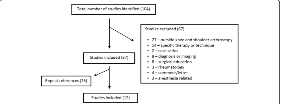Figure 2 EMBASE database search results (12 of 104 studies included).