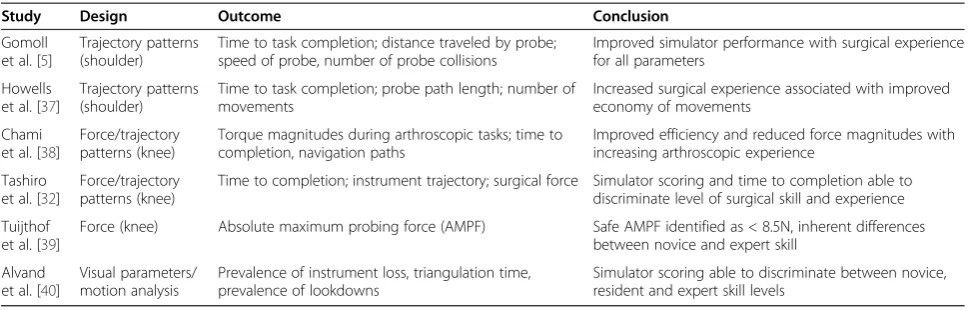 Table 2 Arthroscopic studies using psychomotor analysis