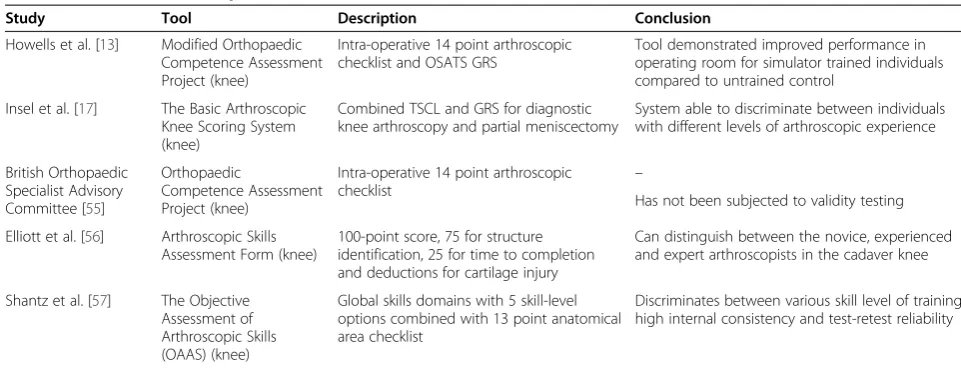 Table 3 Validated arthroscopic assessment tools