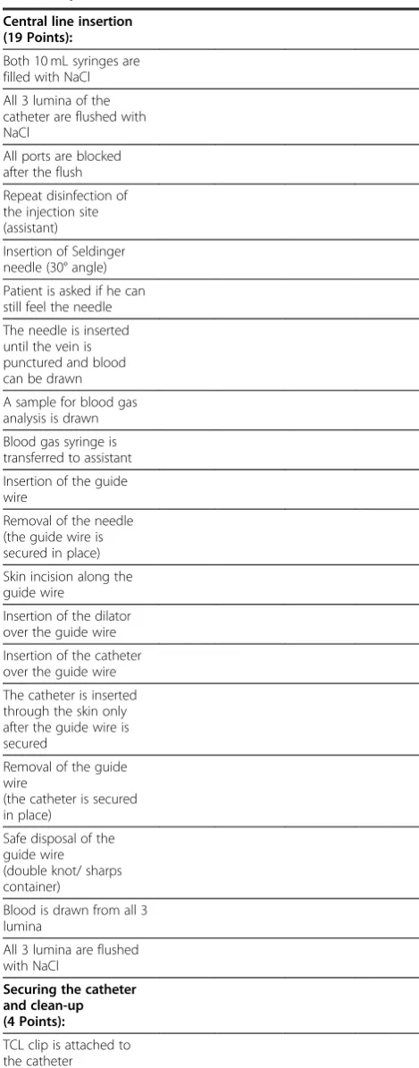 Table 2 Procedural checklist used by the video raters toevaluate performance (Continued)